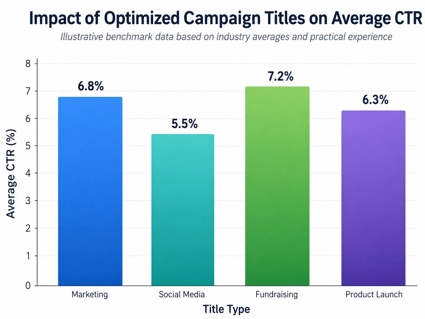 Types of Campaign Titles